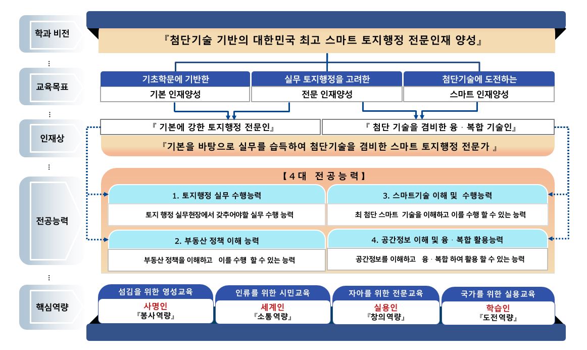 학과 소개 및 인재상